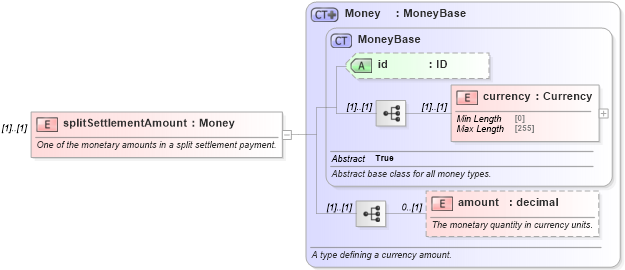 XSD Diagram of splitSettlementAmount in schema fpml-shared-5-10_xsd2 (Financial products Markup Language (FpML®))