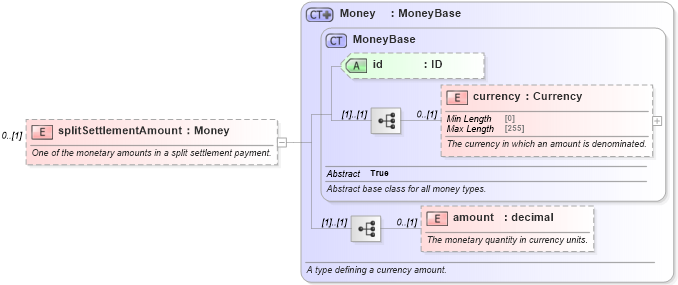 XSD Diagram of splitSettlementAmount in schema fpml-shared-5-10_xsd4 (Financial products Markup Language (FpML®))