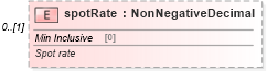 XSD Diagram of spotRate in schema fpml-fx-targets-5-10_xsd1 (Financial products Markup Language (FpML®))