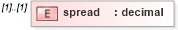 XSD Diagram of spread in schema fpml-loan-5-10_xsd (Financial products Markup Language (FpML®))