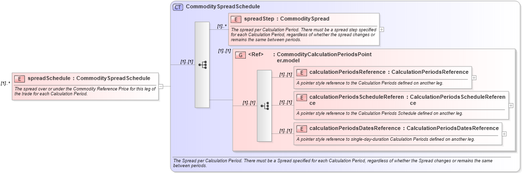 XSD Diagram of spreadSchedule in schema fpml-com-5-10_xsd (Financial products Markup Language (FpML®))