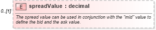 XSD Diagram of spreadValue in schema fpml-mktenv-5-10_xsd (Financial products Markup Language (FpML®))