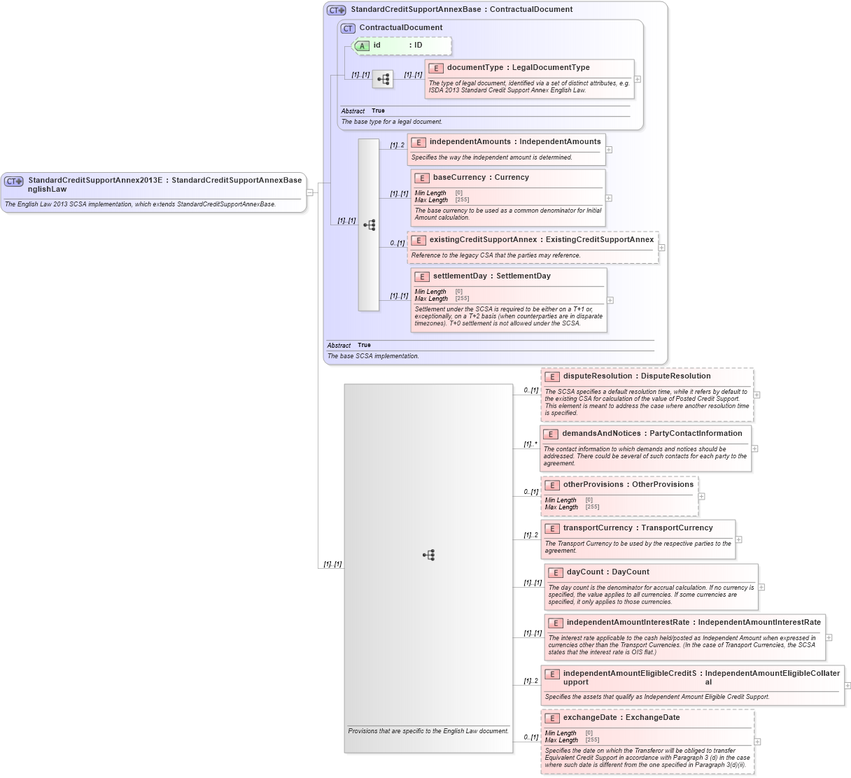 XSD Diagram of StandardCreditSupportAnnex2013EnglishLaw in schema fpml-legal-5-10_xsd (Financial products Markup Language (FpML®))