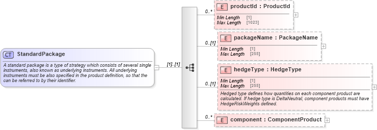 XSD Diagram of StandardPackage in schema fpml-product-definitions-5-10_xsd (Financial products Markup Language (FpML®))