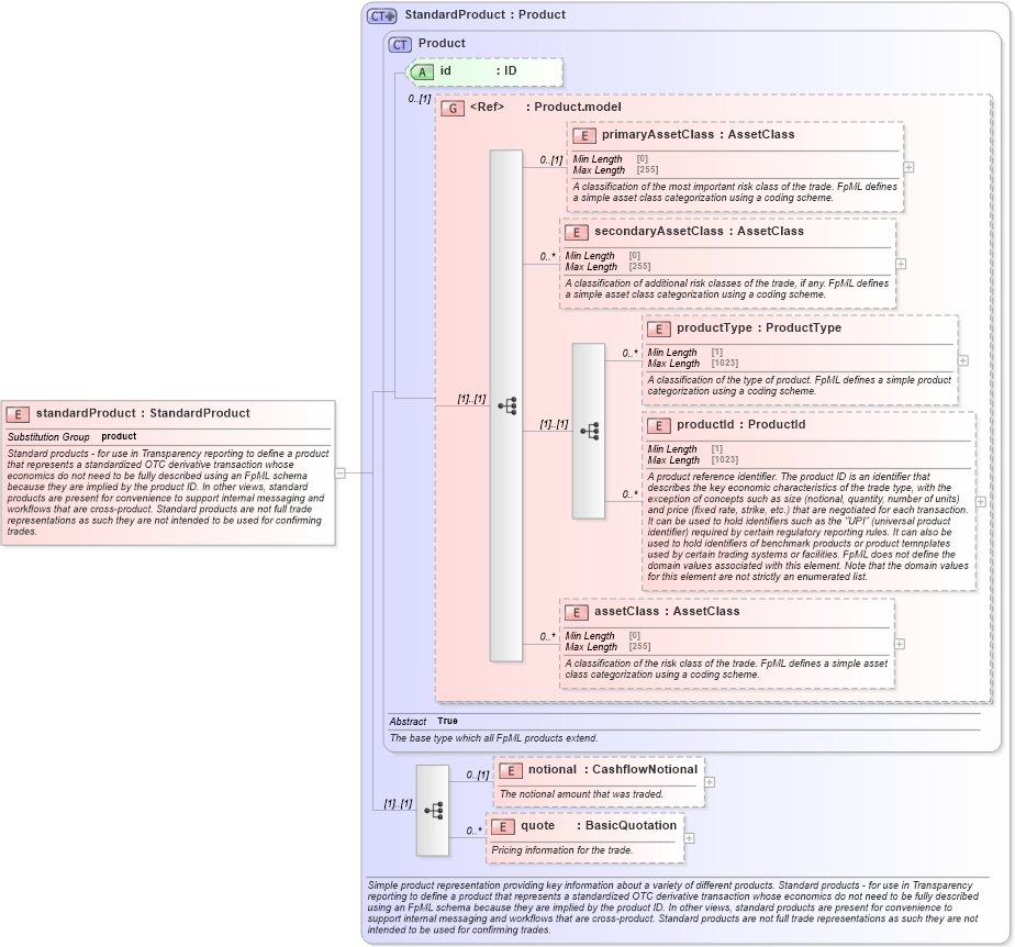 XSD Diagram of standardProduct in schema fpml-standard-5-10_xsd (Financial products Markup Language (FpML®))