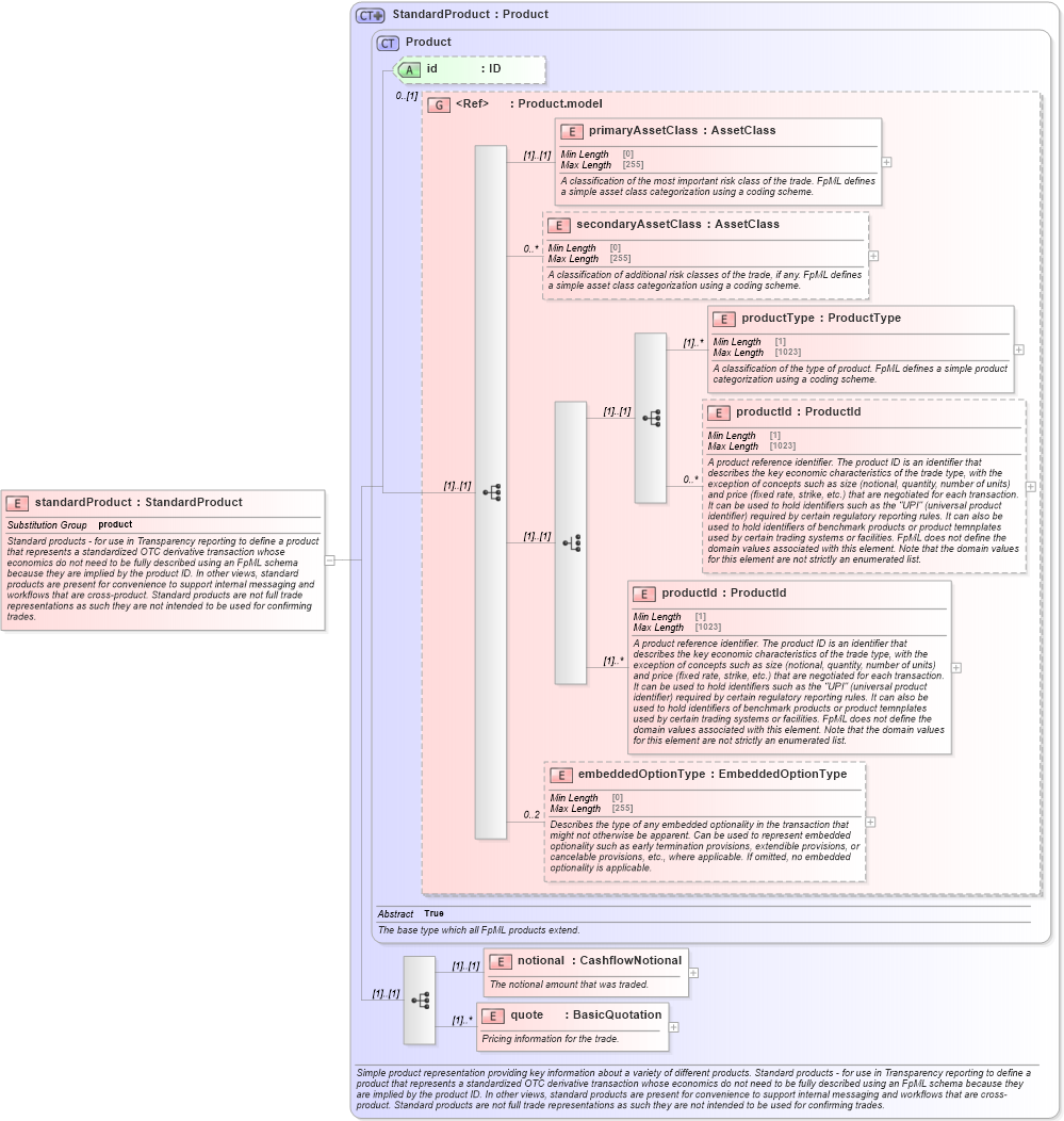 XSD Diagram of standardProduct in schema fpml-standard-5-10_xsd1 (Financial products Markup Language (FpML®))