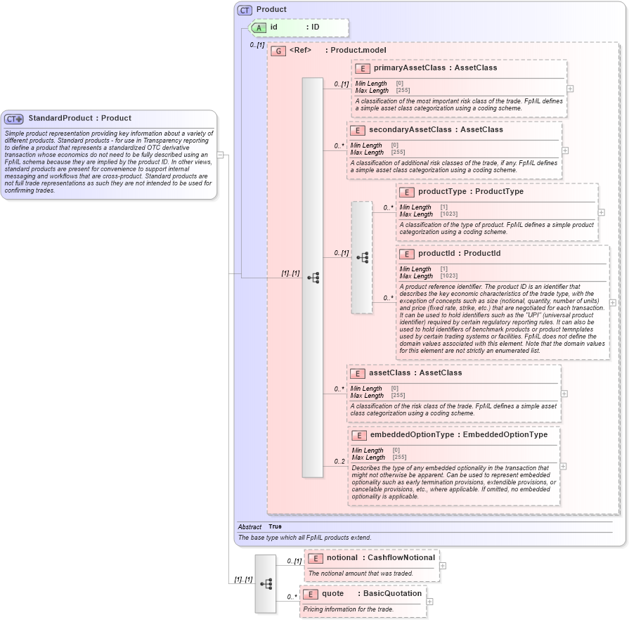 XSD Diagram of StandardProduct in schema fpml-standard-5-10_xsd2 (Financial products Markup Language (FpML®))