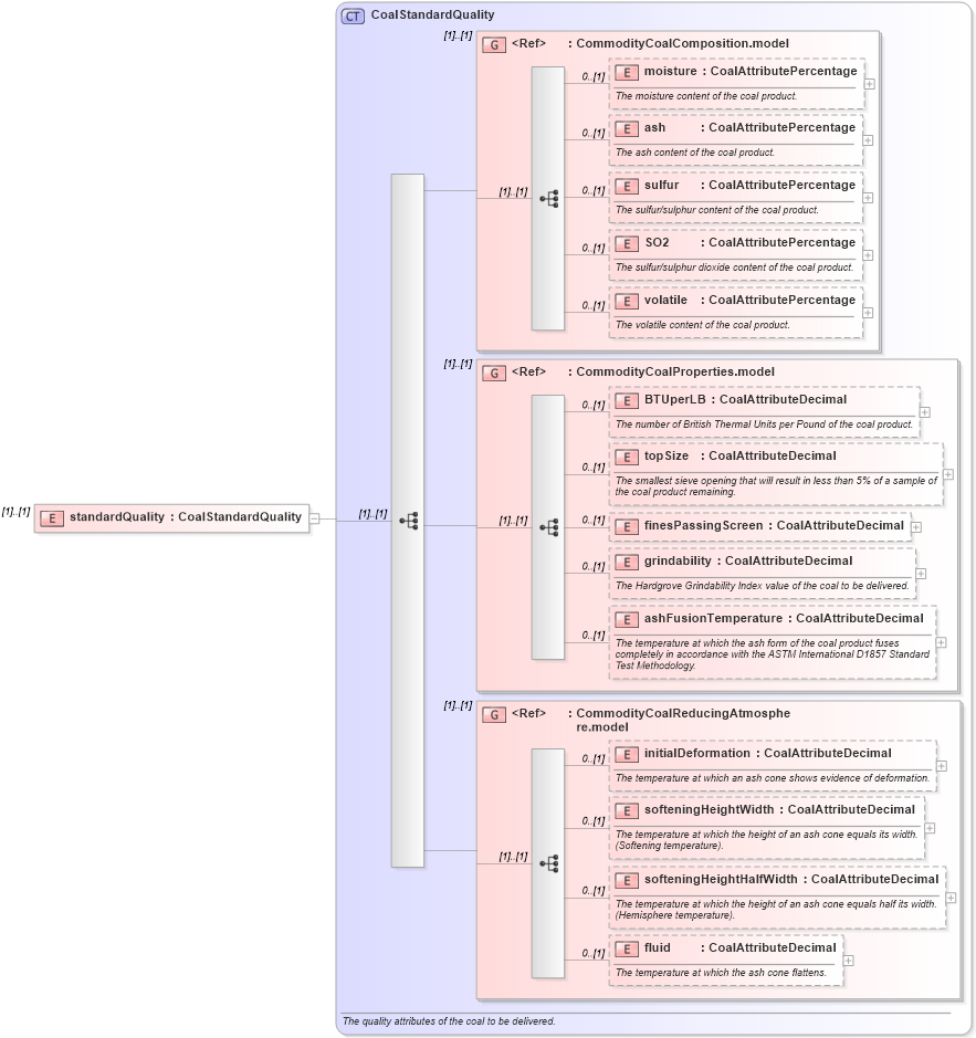 XSD Diagram of standardQuality in schema fpml-com-5-10_xsd1 (Financial products Markup Language (FpML®))