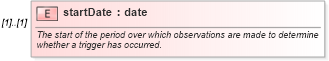 XSD Diagram of startDate in schema fpml-fx-5-10_xsd2 (Financial products Markup Language (FpML®))