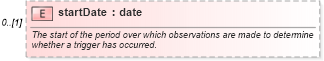 XSD Diagram of startDate in schema fpml-fx-5-10_xsd3 (Financial products Markup Language (FpML®))