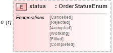 XSD Diagram of status in schema fpml-pretrade-processes-5-10_xsd (Financial products Markup Language (FpML®))