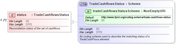 XSD Diagram of status in schema fpml-reconciliation-5-10_xsd (Financial products Markup Language (FpML®))