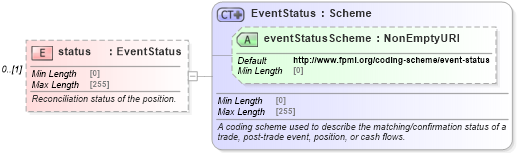 XSD Diagram of status in schema fpml-reconciliation-5-10_xsd (Financial products Markup Language (FpML®))