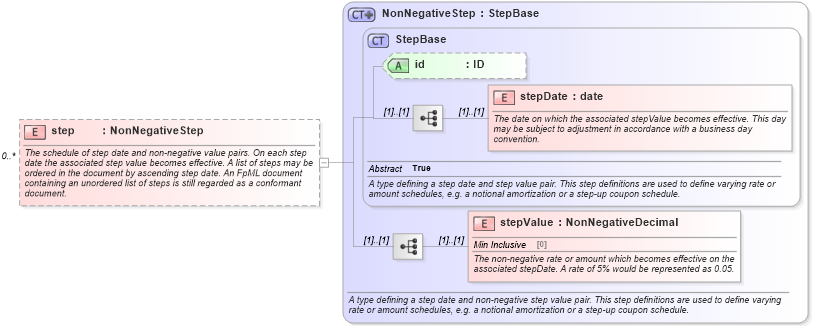 XSD Diagram of step in schema fpml-shared-5-10_xsd (Financial products Markup Language (FpML®))