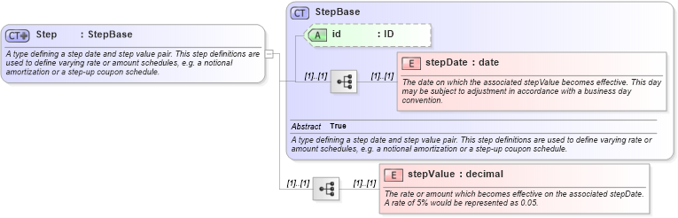 XSD Diagram of Step in schema fpml-shared-5-10_xsd1 (Financial products Markup Language (FpML®))