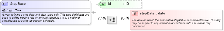 XSD Diagram of StepBase in schema fpml-shared-5-10_xsd (Financial products Markup Language (FpML®))