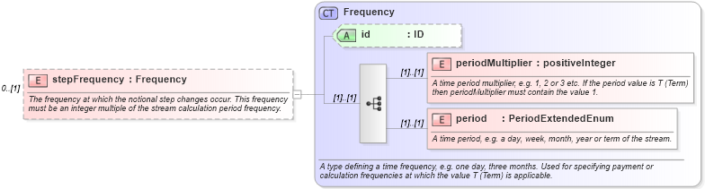XSD Diagram of stepFrequency in schema fpml-ird-5-10_xsd1 (Financial products Markup Language (FpML®))