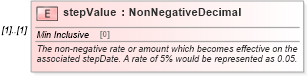 XSD Diagram of stepValue in schema fpml-shared-5-10_xsd (Financial products Markup Language (FpML®))