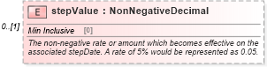 XSD Diagram of stepValue in schema fpml-shared-5-10_xsd3 (Financial products Markup Language (FpML®))