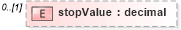 XSD Diagram of stopValue in schema fpml-pretrade-processes-5-10_xsd (Financial products Markup Language (FpML®))