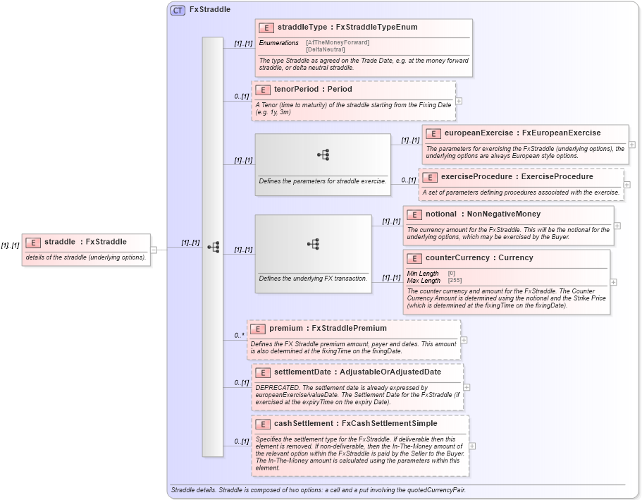 XSD Diagram of straddle in schema fpml-fx-5-10_xsd2 (Financial products Markup Language (FpML®))