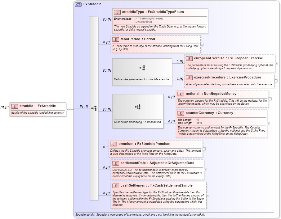XSD Diagram of straddle in schema fpml-fx-5-10_xsd3 (Financial products Markup Language (FpML®))