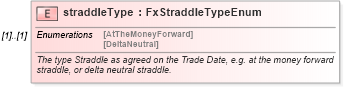 XSD Diagram of straddleType in schema fpml-fx-5-10_xsd (Financial products Markup Language (FpML®))