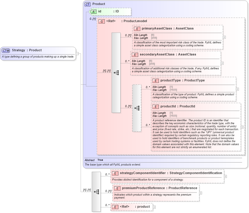 XSD Diagram of Strategy in schema fpml-doc-5-10_xsd2 (Financial products Markup Language (FpML®))