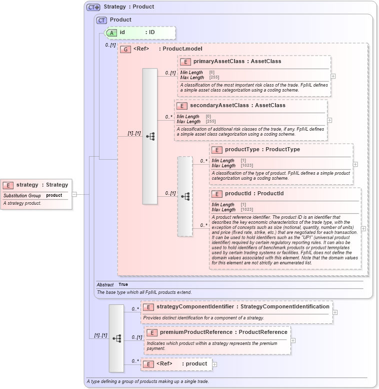 XSD Diagram of strategy in schema fpml-doc-5-10_xsd2 (Financial products Markup Language (FpML®))