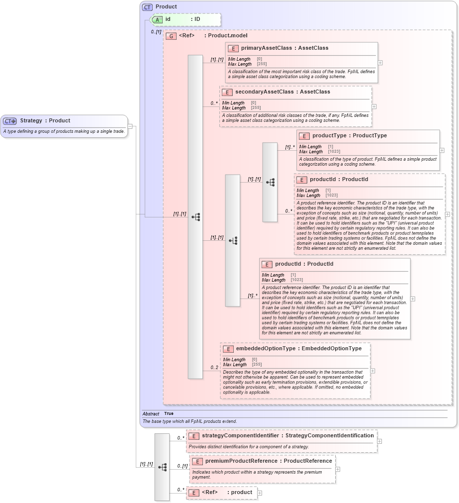 XSD Diagram of Strategy in schema fpml-doc-5-10_xsd3 (Financial products Markup Language (FpML®))