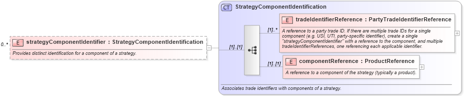 XSD Diagram of strategyComponentIdentifier in schema fpml-doc-5-10_xsd (Financial products Markup Language (FpML®))