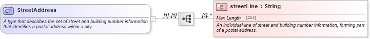 XSD Diagram of StreetAddress in schema fpml-shared-5-10_xsd (Financial products Markup Language (FpML®))