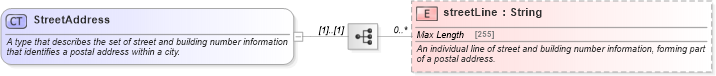 XSD Diagram of StreetAddress in schema fpml-shared-5-10_xsd3 (Financial products Markup Language (FpML®))