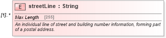 XSD Diagram of streetLine in schema fpml-shared-5-10_xsd1 (Financial products Markup Language (FpML®))