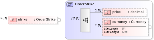 XSD Diagram of strike in schema fpml-pretrade-processes-5-10_xsd (Financial products Markup Language (FpML®))