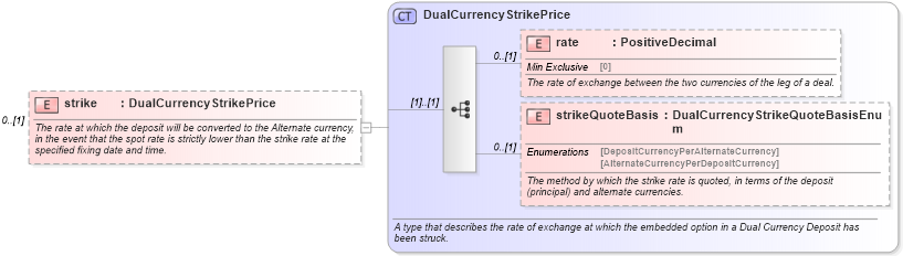 XSD Diagram of strike in schema fpml-fx-5-10_xsd3 (Financial products Markup Language (FpML®))