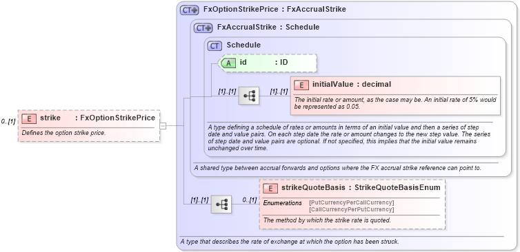 XSD Diagram of strike in schema fpml-fx-accruals-5-10_xsd3 (Financial products Markup Language (FpML®))