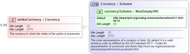 XSD Diagram of strikeCurrency in schema fpml-asset-5-10_xsd2 (Financial products Markup Language (FpML®))