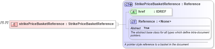 XSD Diagram of strikePriceBasketReference in schema fpml-com-5-10_xsd (Financial products Markup Language (FpML®))