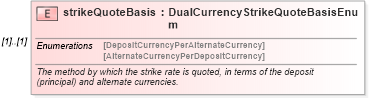 XSD Diagram of strikeQuoteBasis in schema fpml-fx-5-10_xsd (Financial products Markup Language (FpML®))