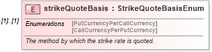 XSD Diagram of strikeQuoteBasis in schema fpml-fx-accruals-5-10_xsd (Financial products Markup Language (FpML®))