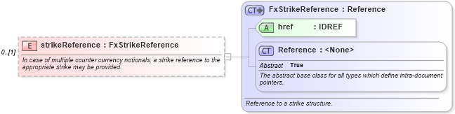 XSD Diagram of strikeReference in schema fpml-fx-targets-5-10_xsd1 (Financial products Markup Language (FpML®))