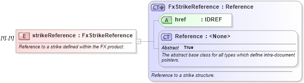 XSD Diagram of strikeReference in schema fpml-fx-targets-5-10_xsd1 (Financial products Markup Language (FpML®))