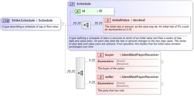 XSD Diagram of StrikeSchedule in schema fpml-shared-5-10_xsd5 (Financial products Markup Language (FpML®))