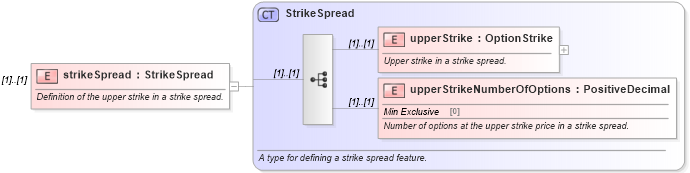 XSD Diagram of strikeSpread in schema fpml-option-shared-5-10_xsd (Financial products Markup Language (FpML®))