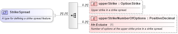 XSD Diagram of StrikeSpread in schema fpml-option-shared-5-10_xsd2 (Financial products Markup Language (FpML®))