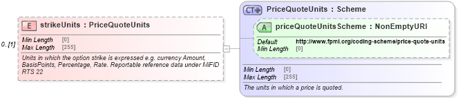 XSD Diagram of strikeUnits in schema fpml-asset-5-10_xsd1 (Financial products Markup Language (FpML®))