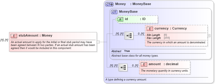 XSD Diagram of stubAmount in schema fpml-shared-5-10_xsd4 (Financial products Markup Language (FpML®))