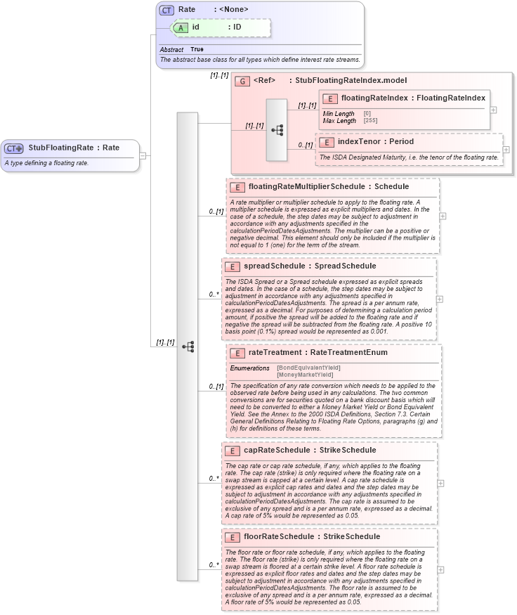 XSD Diagram of StubFloatingRate in schema fpml-shared-5-10_xsd3 (Financial products Markup Language (FpML®))