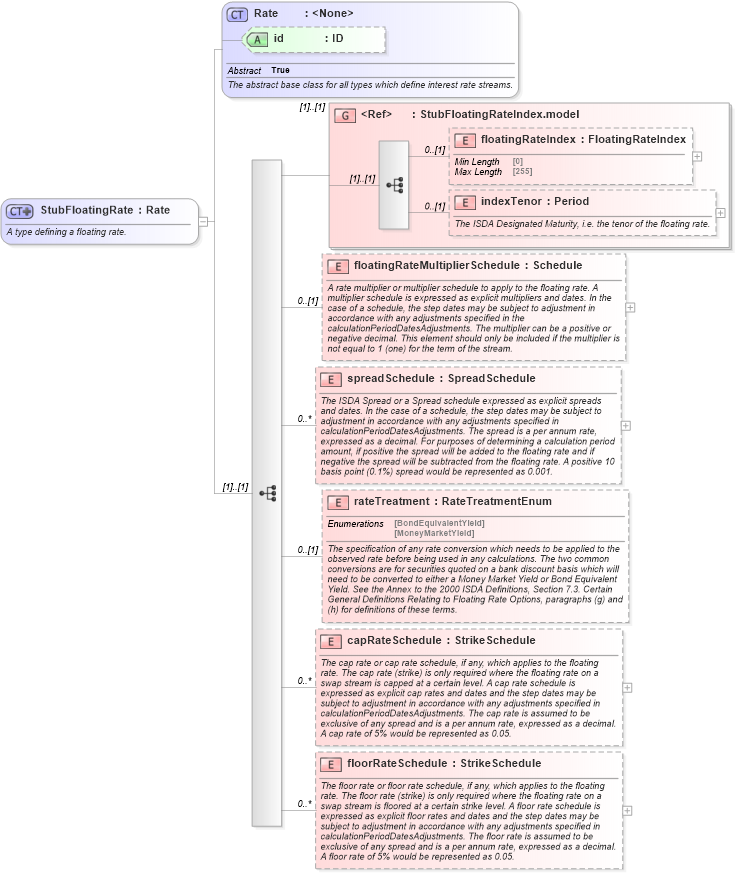 XSD Diagram of StubFloatingRate in schema fpml-shared-5-10_xsd4 (Financial products Markup Language (FpML®))